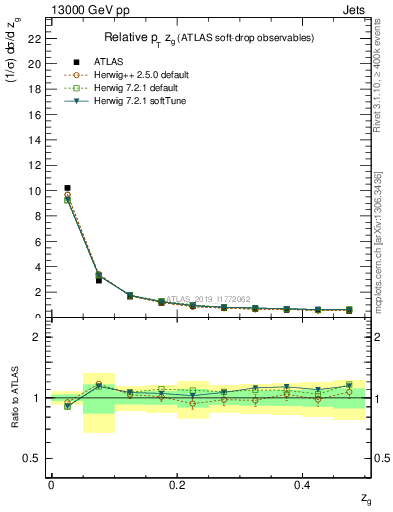 Plot of softdrop.zg in 13000 GeV pp collisions