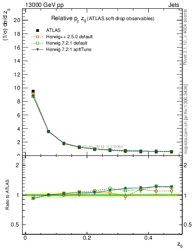 Plot of softdrop.zg in 13000 GeV pp collisions