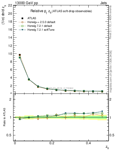 Plot of softdrop.zg in 13000 GeV pp collisions