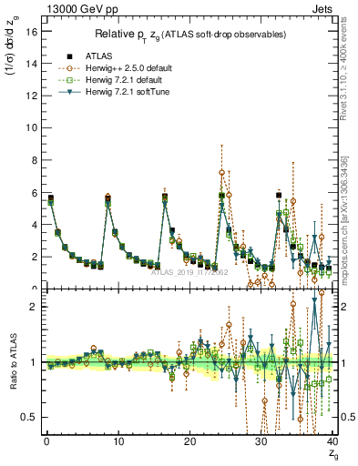 Plot of softdrop.zg in 13000 GeV pp collisions