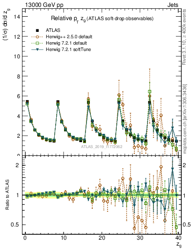 Plot of softdrop.zg in 13000 GeV pp collisions