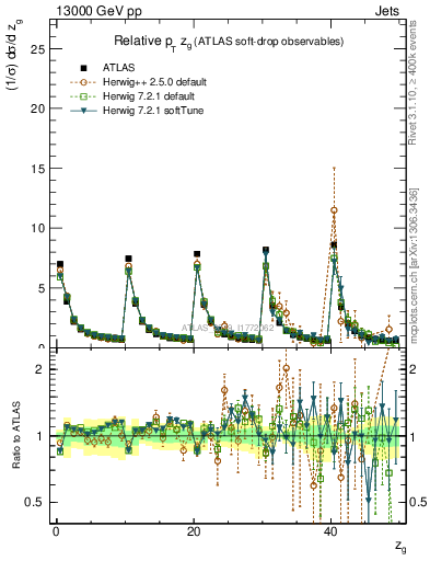 Plot of softdrop.zg in 13000 GeV pp collisions