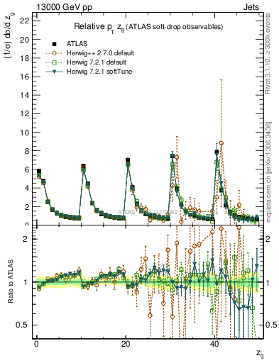 Plot of softdrop.zg in 13000 GeV pp collisions