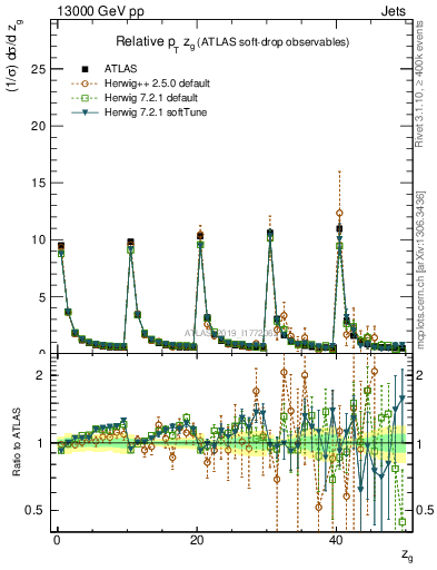 Plot of softdrop.zg in 13000 GeV pp collisions