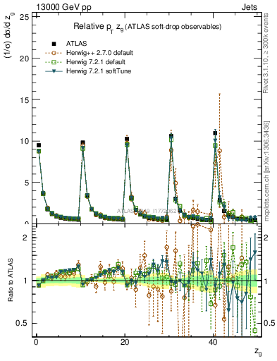 Plot of softdrop.zg in 13000 GeV pp collisions