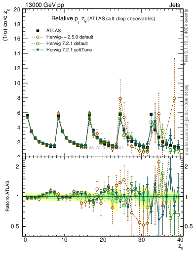 Plot of softdrop.zg in 13000 GeV pp collisions