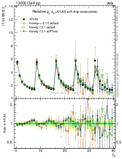 Plot of softdrop.zg in 13000 GeV pp collisions