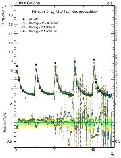 Plot of softdrop.zg in 13000 GeV pp collisions