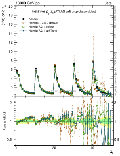 Plot of softdrop.zg in 13000 GeV pp collisions