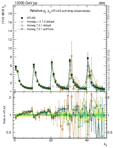 Plot of softdrop.zg in 13000 GeV pp collisions