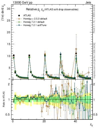 Plot of softdrop.zg in 13000 GeV pp collisions