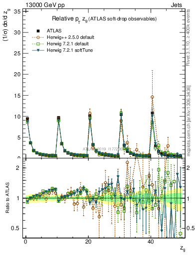 Plot of softdrop.zg in 13000 GeV pp collisions