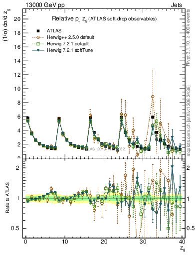 Plot of softdrop.zg in 13000 GeV pp collisions