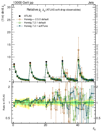Plot of softdrop.zg in 13000 GeV pp collisions