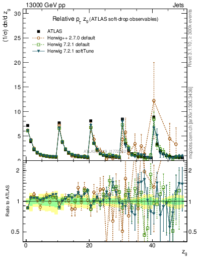 Plot of softdrop.zg in 13000 GeV pp collisions