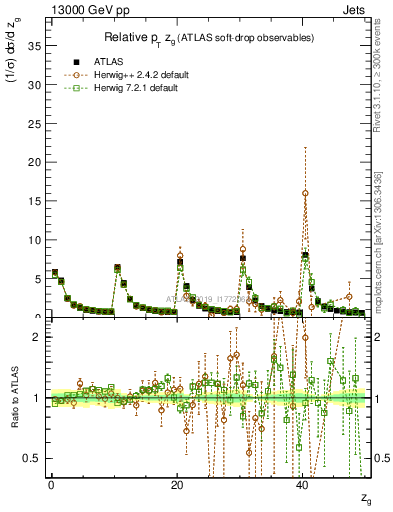 Plot of softdrop.zg in 13000 GeV pp collisions