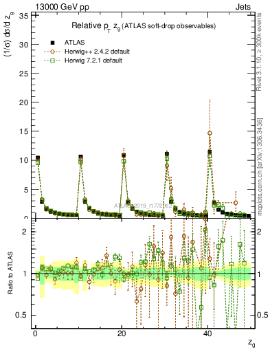 Plot of softdrop.zg in 13000 GeV pp collisions
