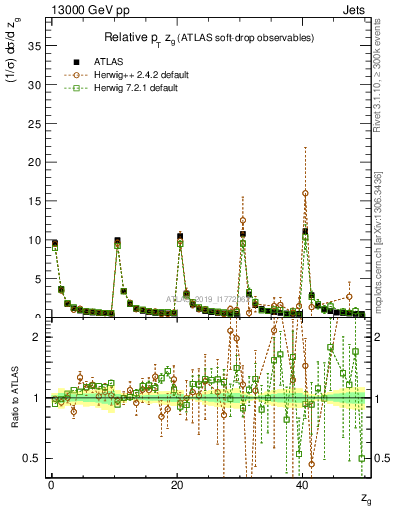 Plot of softdrop.zg in 13000 GeV pp collisions