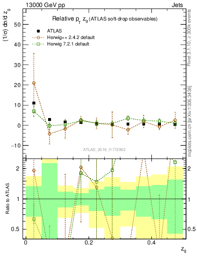 Plot of softdrop.zg in 13000 GeV pp collisions