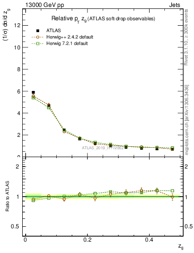 Plot of softdrop.zg in 13000 GeV pp collisions
