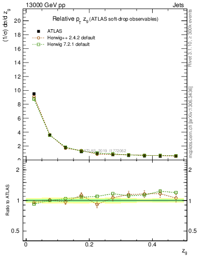 Plot of softdrop.zg in 13000 GeV pp collisions