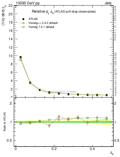 Plot of softdrop.zg in 13000 GeV pp collisions
