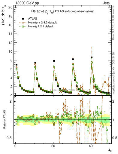 Plot of softdrop.zg in 13000 GeV pp collisions
