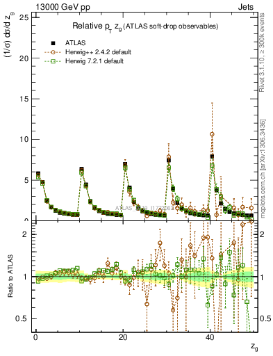 Plot of softdrop.zg in 13000 GeV pp collisions
