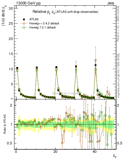 Plot of softdrop.zg in 13000 GeV pp collisions