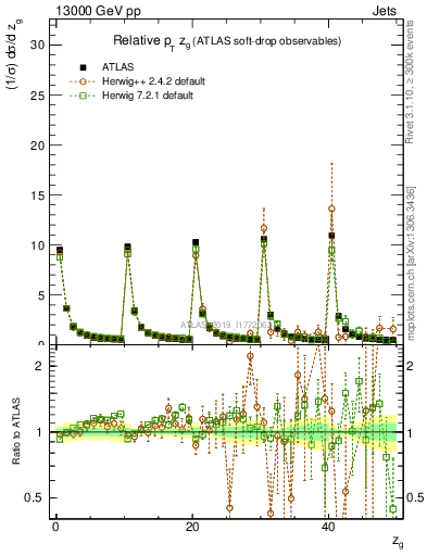 Plot of softdrop.zg in 13000 GeV pp collisions