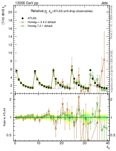 Plot of softdrop.zg in 13000 GeV pp collisions