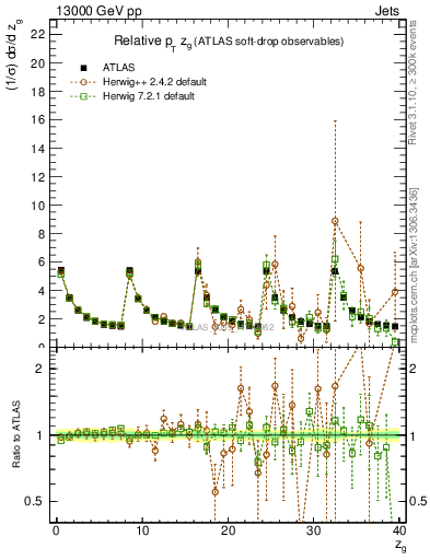 Plot of softdrop.zg in 13000 GeV pp collisions