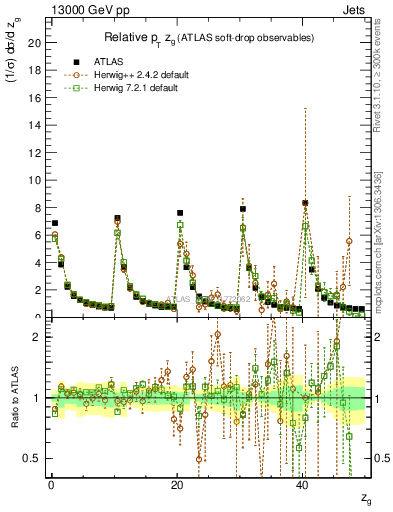 Plot of softdrop.zg in 13000 GeV pp collisions