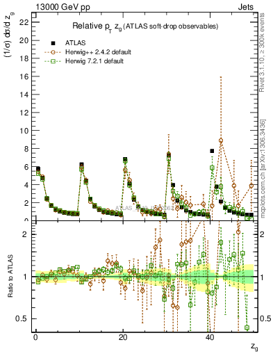 Plot of softdrop.zg in 13000 GeV pp collisions