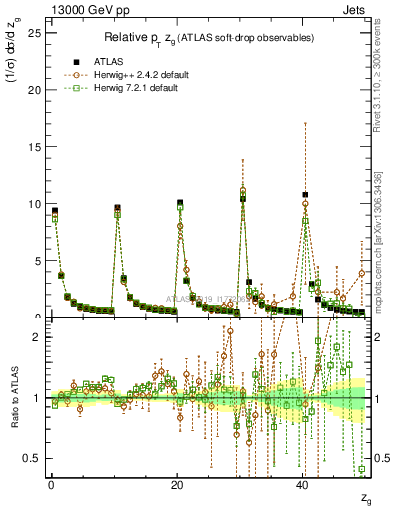 Plot of softdrop.zg in 13000 GeV pp collisions