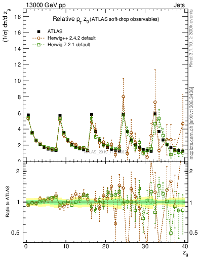 Plot of softdrop.zg in 13000 GeV pp collisions