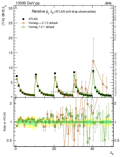 Plot of softdrop.zg in 13000 GeV pp collisions