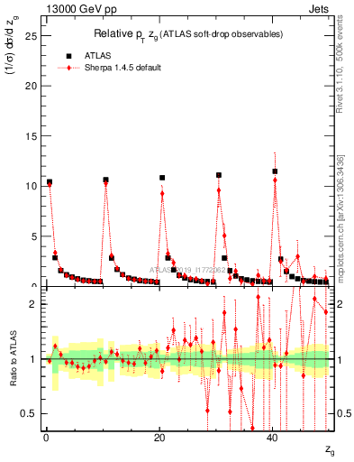 Plot of softdrop.zg in 13000 GeV pp collisions