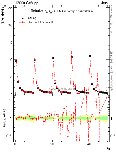Plot of softdrop.zg in 13000 GeV pp collisions