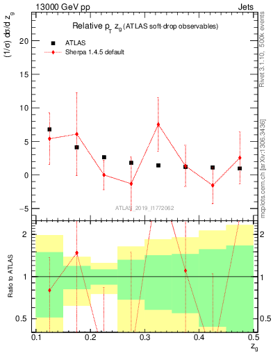 Plot of softdrop.zg in 13000 GeV pp collisions