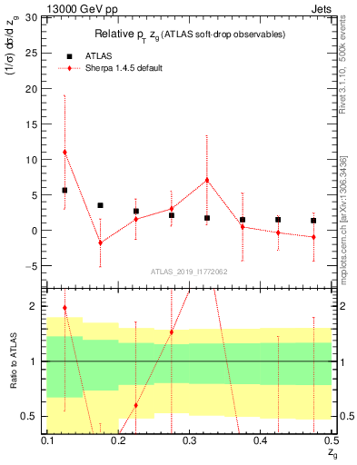 Plot of softdrop.zg in 13000 GeV pp collisions