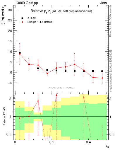 Plot of softdrop.zg in 13000 GeV pp collisions