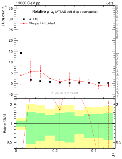 Plot of softdrop.zg in 13000 GeV pp collisions