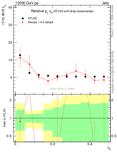 Plot of softdrop.zg in 13000 GeV pp collisions