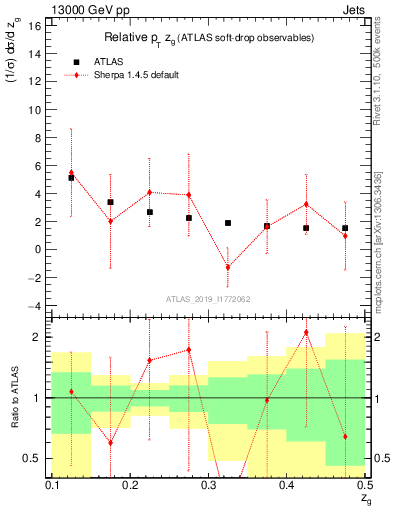 Plot of softdrop.zg in 13000 GeV pp collisions