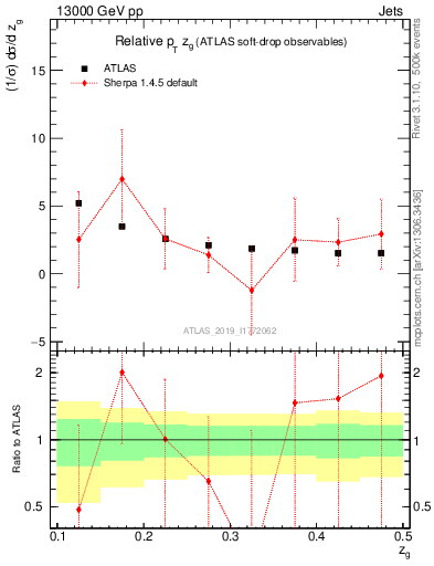 Plot of softdrop.zg in 13000 GeV pp collisions