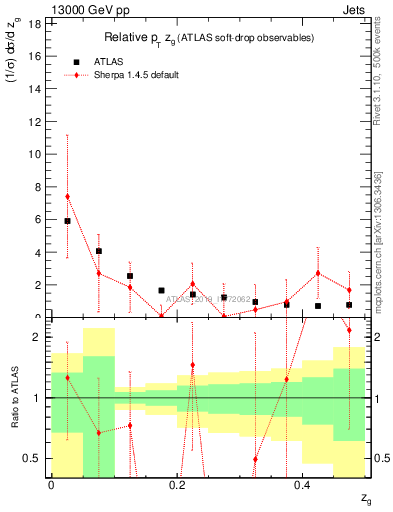 Plot of softdrop.zg in 13000 GeV pp collisions