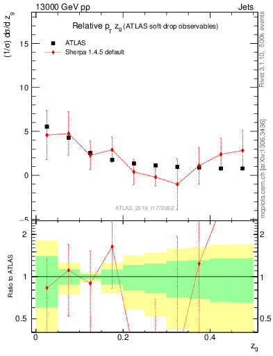 Plot of softdrop.zg in 13000 GeV pp collisions