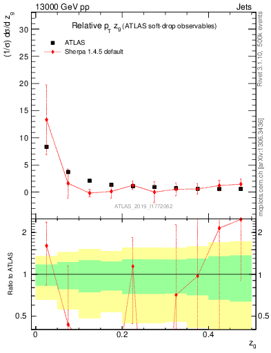 Plot of softdrop.zg in 13000 GeV pp collisions