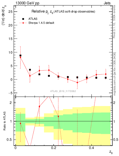 Plot of softdrop.zg in 13000 GeV pp collisions